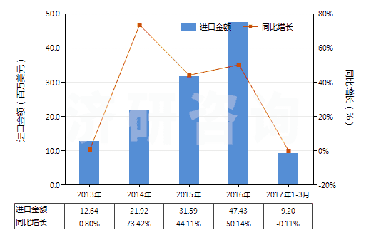 2013-2017年3月中國液壓回轉(zhuǎn)式葉片泵(HS84136032)進(jìn)口總額及增速統(tǒng)計 2013-2017年3月中國液壓回轉(zhuǎn)式葉片泵(HS84136032)進(jìn)口總額及增速統(tǒng)計
